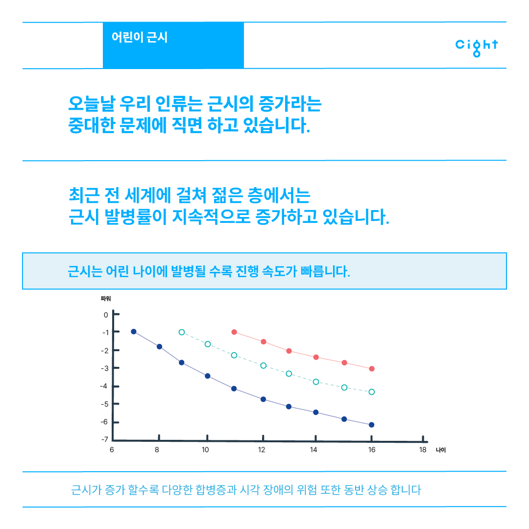 나이별 근시 진행 속도 그래프