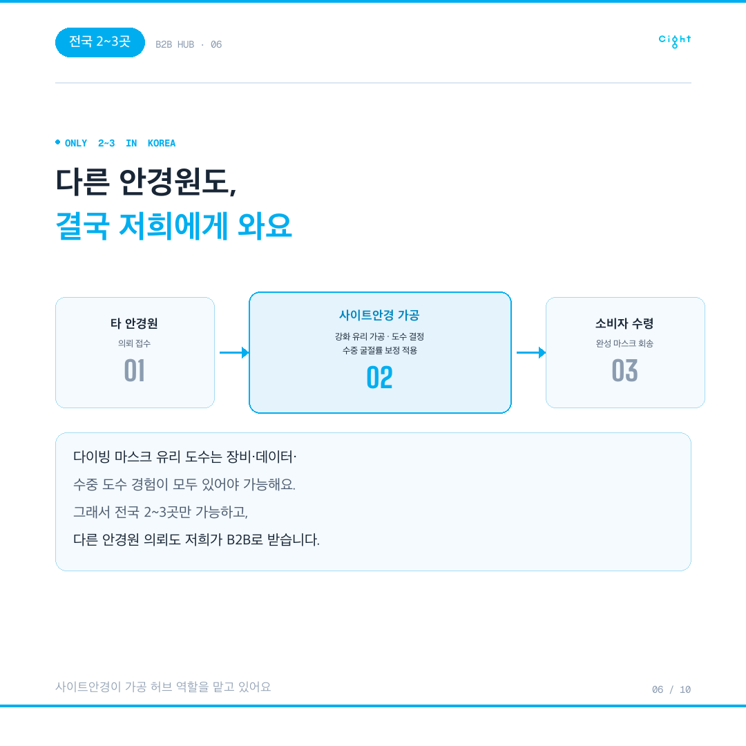 유리 다이빙 마스크 도수, 전국 두세 곳만 가능한 가공을 맡아온 기록