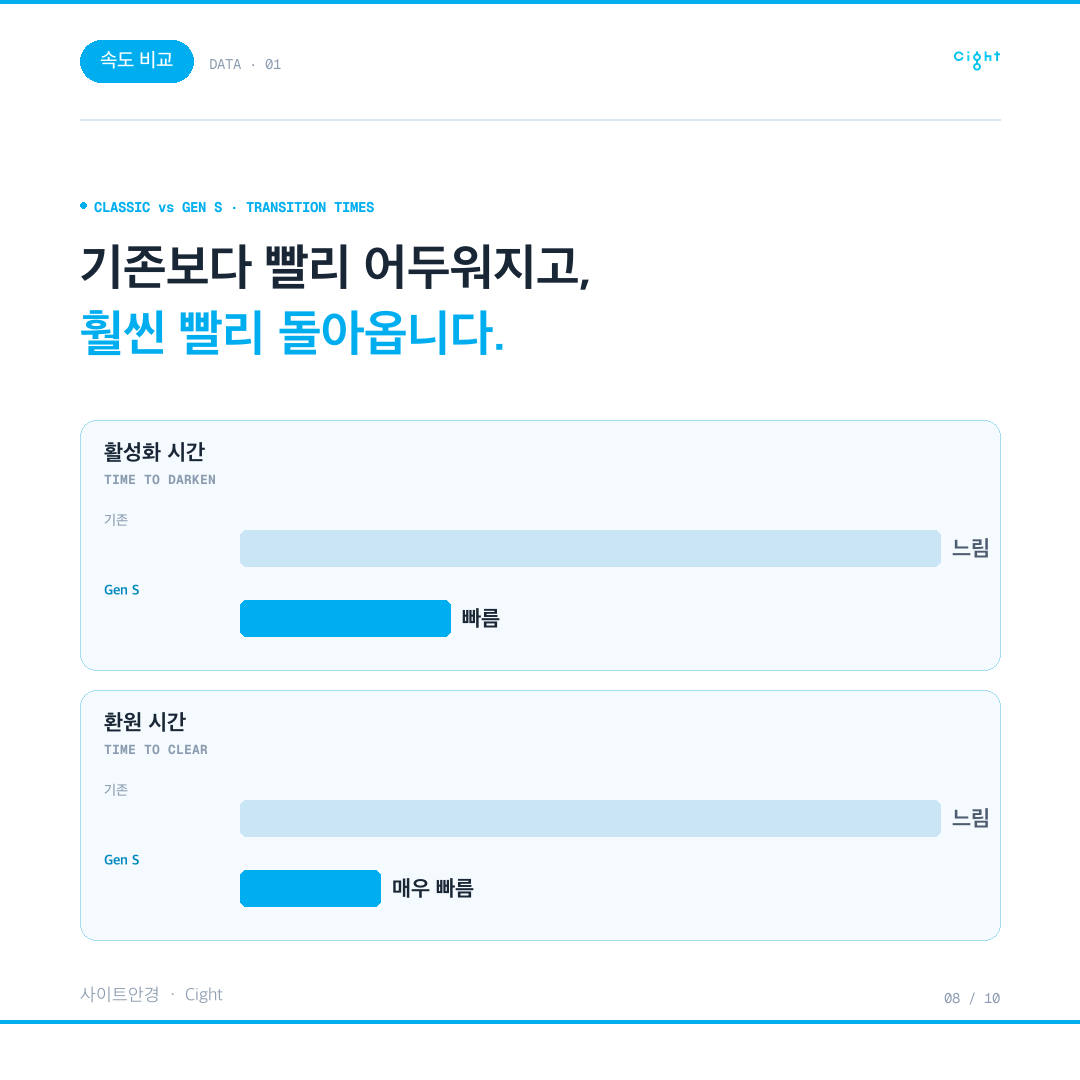 변색렌즈, 정말 느리고 답답할까 — 니콘 트랜지션스 Gen S를 안경원에서 직접 권한 이유